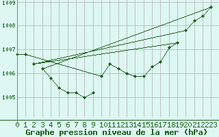 Courbe de la pression atmosphrique pour Lille (59)