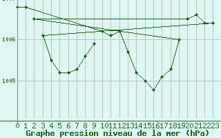 Courbe de la pression atmosphrique pour Marignane (13)