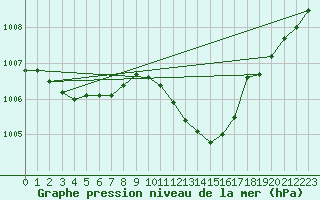 Courbe de la pression atmosphrique pour Filton