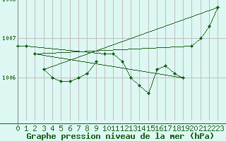 Courbe de la pression atmosphrique pour Leign-les-Bois (86)