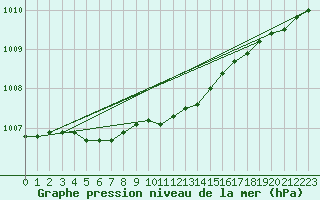 Courbe de la pression atmosphrique pour Kalmar Flygplats