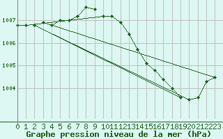 Courbe de la pression atmosphrique pour Orschwiller (67)