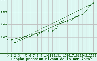 Courbe de la pression atmosphrique pour Kihnu