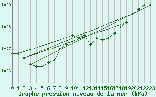 Courbe de la pression atmosphrique pour Manston (UK)