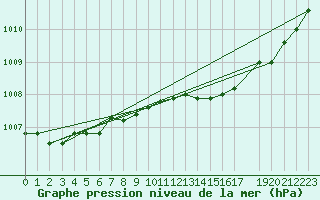 Courbe de la pression atmosphrique pour Zeebrugge