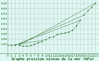 Courbe de la pression atmosphrique pour Wakefield (UK)