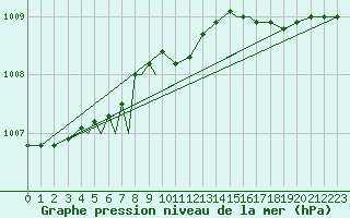 Courbe de la pression atmosphrique pour Svolvaer / Helle