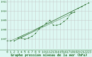 Courbe de la pression atmosphrique pour Sorgues (84)