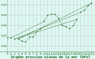 Courbe de la pression atmosphrique pour Ile du Levant (83)