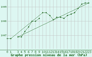 Courbe de la pression atmosphrique pour Grosseto