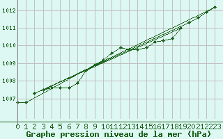 Courbe de la pression atmosphrique pour Troyes (10)