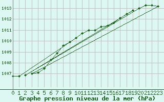 Courbe de la pression atmosphrique pour Falsterbo A