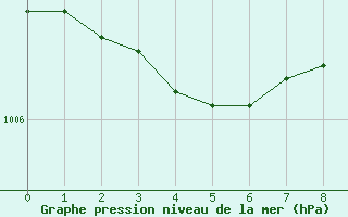 Courbe de la pression atmosphrique pour Saint-Saturnin-Ls-Avignon (84)