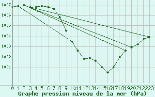 Courbe de la pression atmosphrique pour Leibstadt