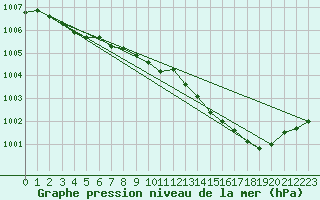 Courbe de la pression atmosphrique pour Ambrieu (01)