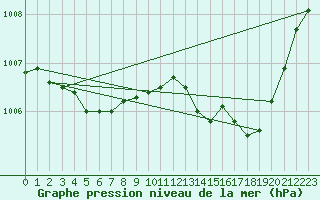 Courbe de la pression atmosphrique pour Lunel (34)