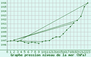 Courbe de la pression atmosphrique pour Hovden-Lundane