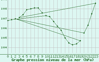 Courbe de la pression atmosphrique pour Bujarraloz