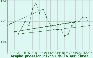 Courbe de la pression atmosphrique pour Alexandria