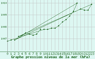 Courbe de la pression atmosphrique pour Joensuu Linnunlahti