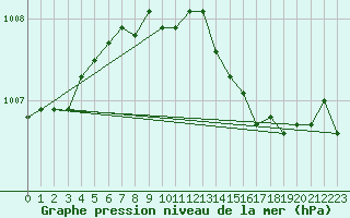 Courbe de la pression atmosphrique pour Bogskar