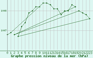 Courbe de la pression atmosphrique pour Gurteen