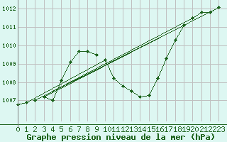Courbe de la pression atmosphrique pour Saint Wolfgang