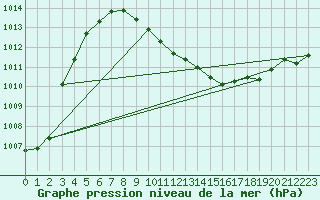 Courbe de la pression atmosphrique pour Roth