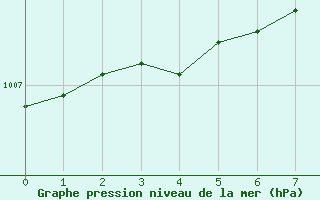 Courbe de la pression atmosphrique pour Fort Providence