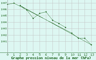 Courbe de la pression atmosphrique pour Akita