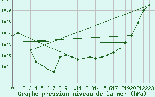 Courbe de la pression atmosphrique pour Mont-de-Marsan (40)