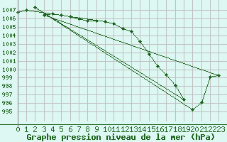 Courbe de la pression atmosphrique pour Capel Curig