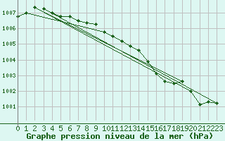 Courbe de la pression atmosphrique pour Jaunay-Clan / Futuroscope (86)