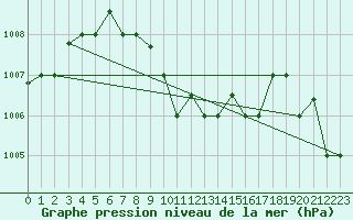 Courbe de la pression atmosphrique pour Seeb, International Airport