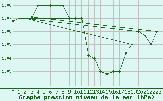 Courbe de la pression atmosphrique pour Aqaba Airport