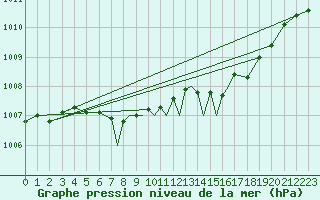 Courbe de la pression atmosphrique pour Leeming