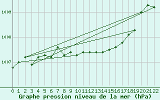 Courbe de la pression atmosphrique pour Roth