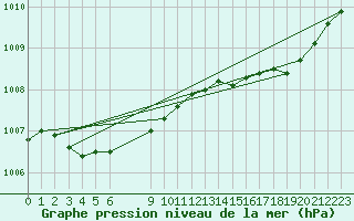 Courbe de la pression atmosphrique pour Estres-la-Campagne (14)