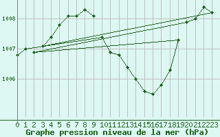 Courbe de la pression atmosphrique pour Retz