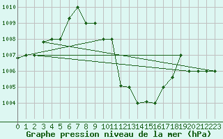 Courbe de la pression atmosphrique pour Aqaba Airport