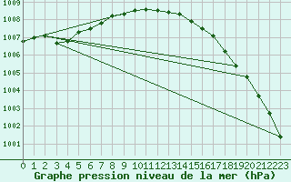 Courbe de la pression atmosphrique pour Pernaja Orrengrund