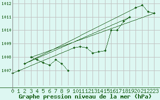 Courbe de la pression atmosphrique pour Ile Rousse (2B)