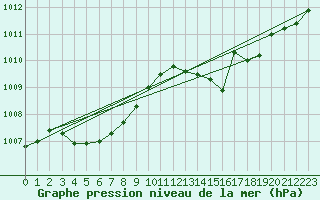 Courbe de la pression atmosphrique pour Calvi (2B)