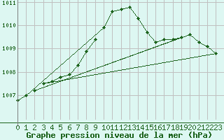 Courbe de la pression atmosphrique pour Anglars St-Flix(12)