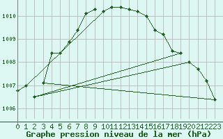 Courbe de la pression atmosphrique pour Capo Caccia