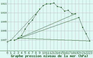 Courbe de la pression atmosphrique pour Ummendorf