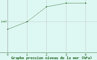 Courbe de la pression atmosphrique pour Fribourg (All)