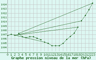 Courbe de la pression atmosphrique pour Gelbelsee