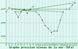 Courbe de la pression atmosphrique pour Eisenstadt