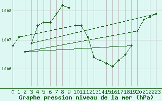 Courbe de la pression atmosphrique pour Manston (UK)